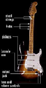 exhibitions-inventing-the-electric-guitar-how-it-works_solid.jpg (34494 bytes)